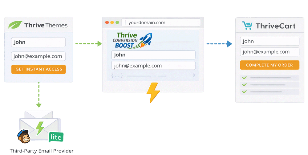 thrivethemes thrive cart workflow