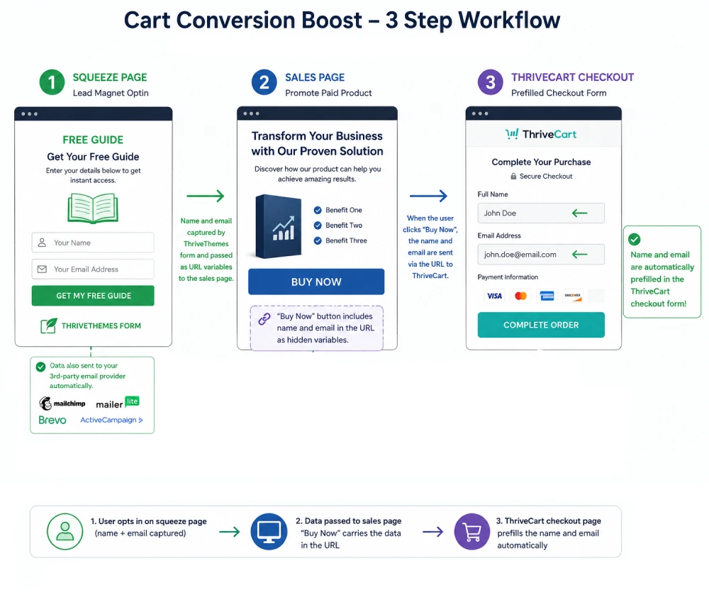 CCB workflow new 3-step