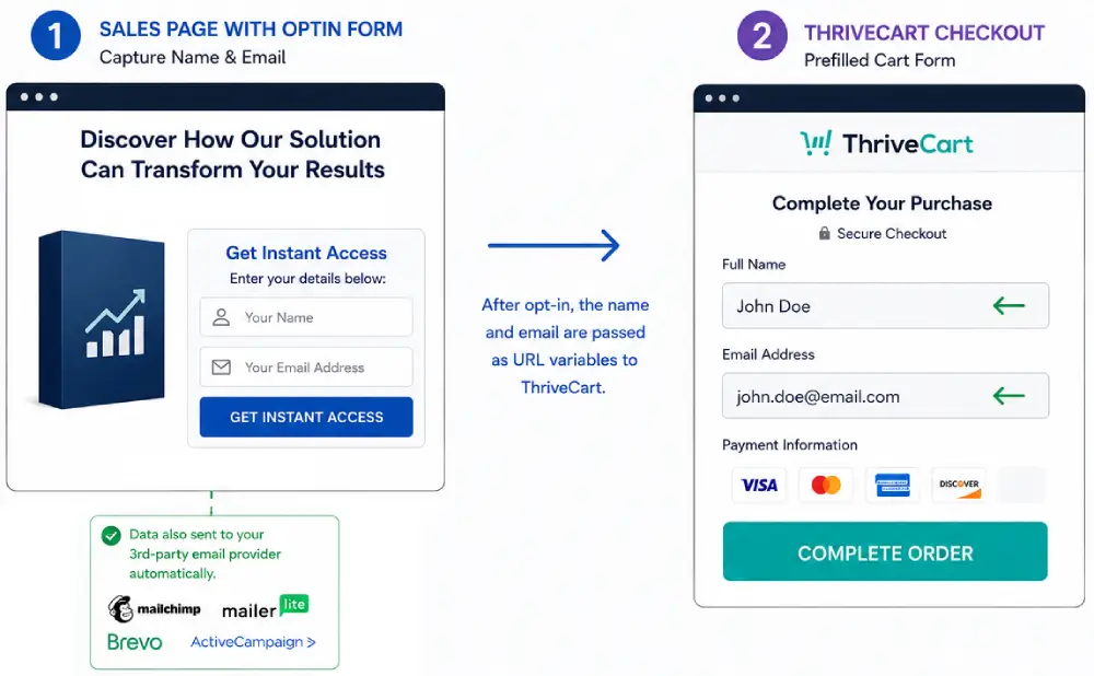 2-step funnel