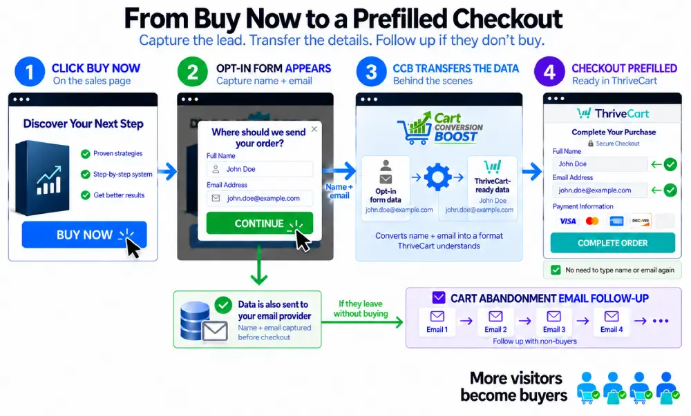 Cart Conversion Boost workflow: the Buy button opens an opt-in that captures the name and email, Cart Conversion Boost passes them across, and the ThriveCart checkout opens pre-filled. Non-buyers go into a cart abandonment email follow-up.